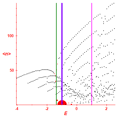 Peres lattice <N>